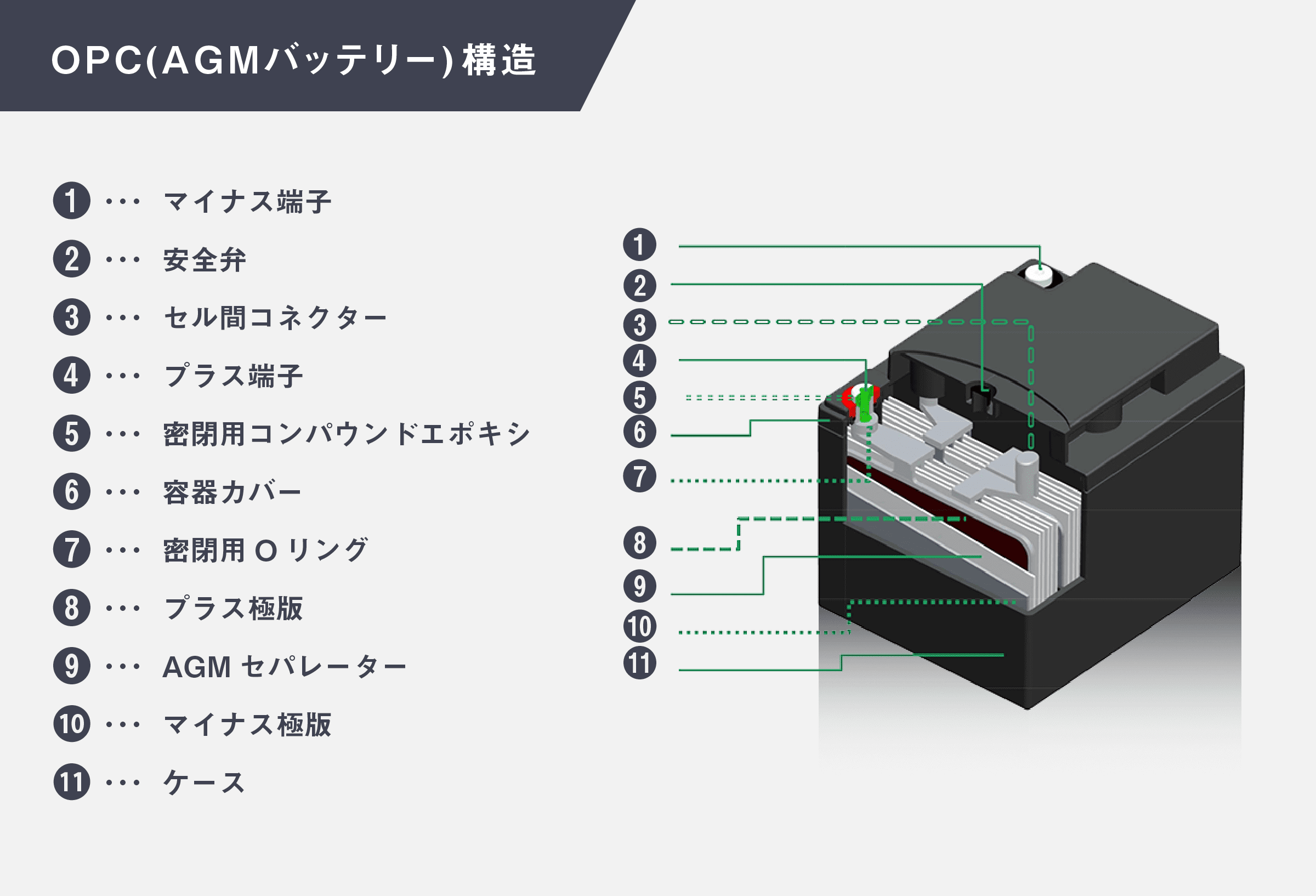 OPC(AGMバッテリー)構造